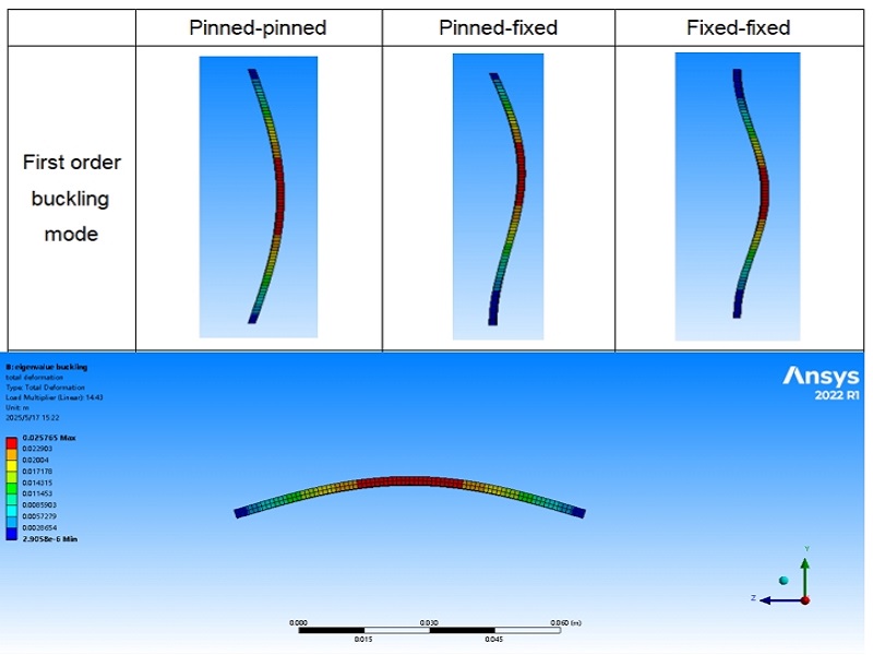 立柱非线性屈曲分析—Ansys