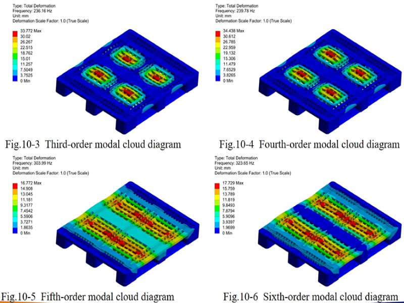 托盘静动态的应力应变分析—Ansys
